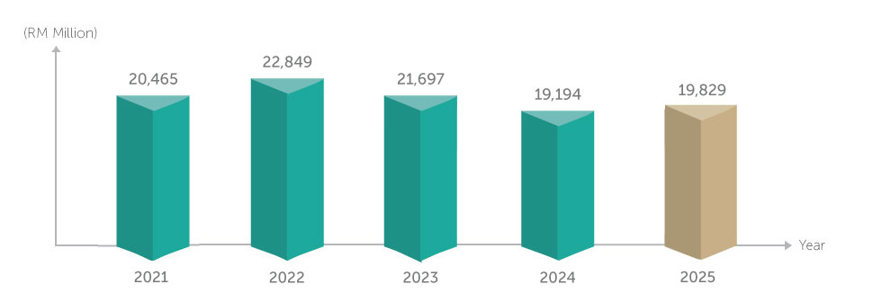 Market capitalisation chart (RM million) for 2021 to 2025