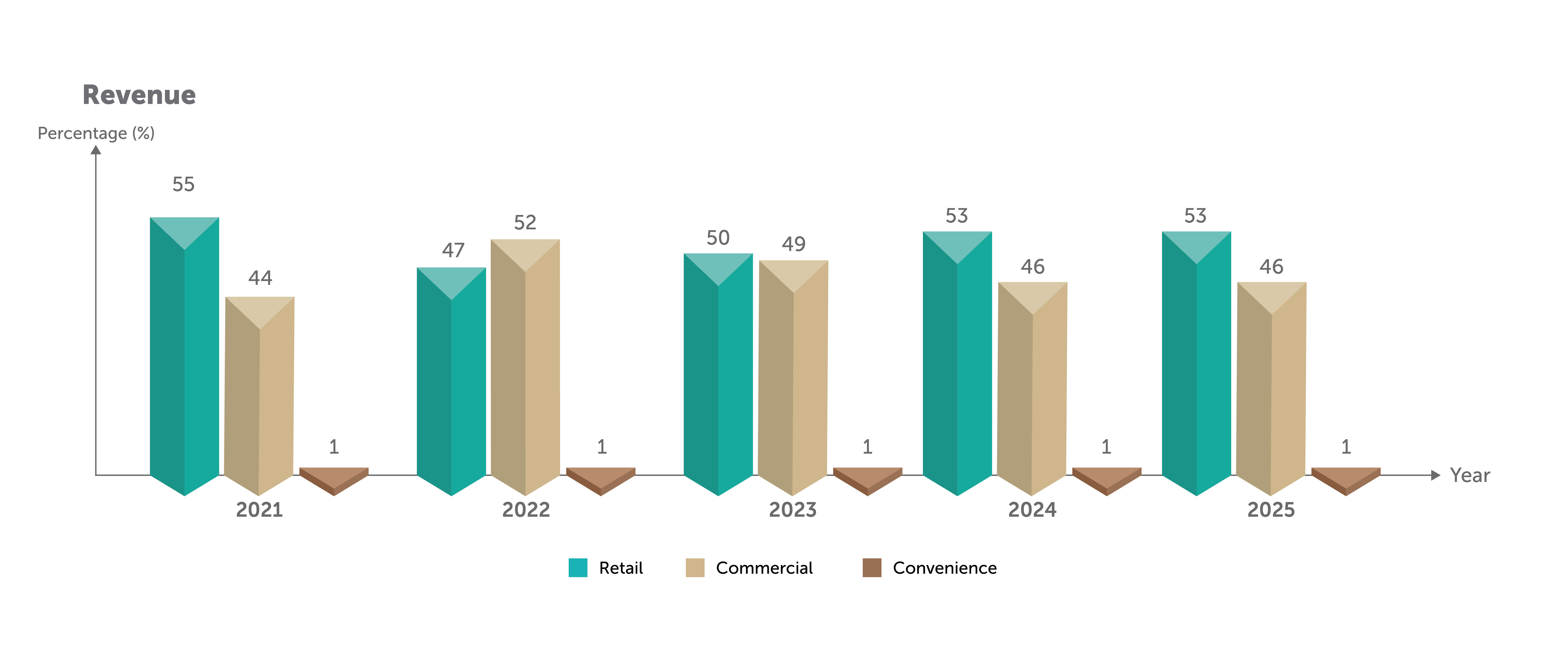 5-year-Segmental-Summary